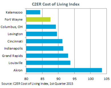 Interrupción básico Desalentar Cost of Living | Wells County Economic Development